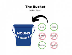The Bucket graphic by Sedita, 2001. A bucket labeled nouns with 6 words on the right (dog, shoe, jump, blue, horse, laugh). The nouns (dog, shoe, horse) are circled in green indicating that they would go into the bucket. The other words have a red x through them.